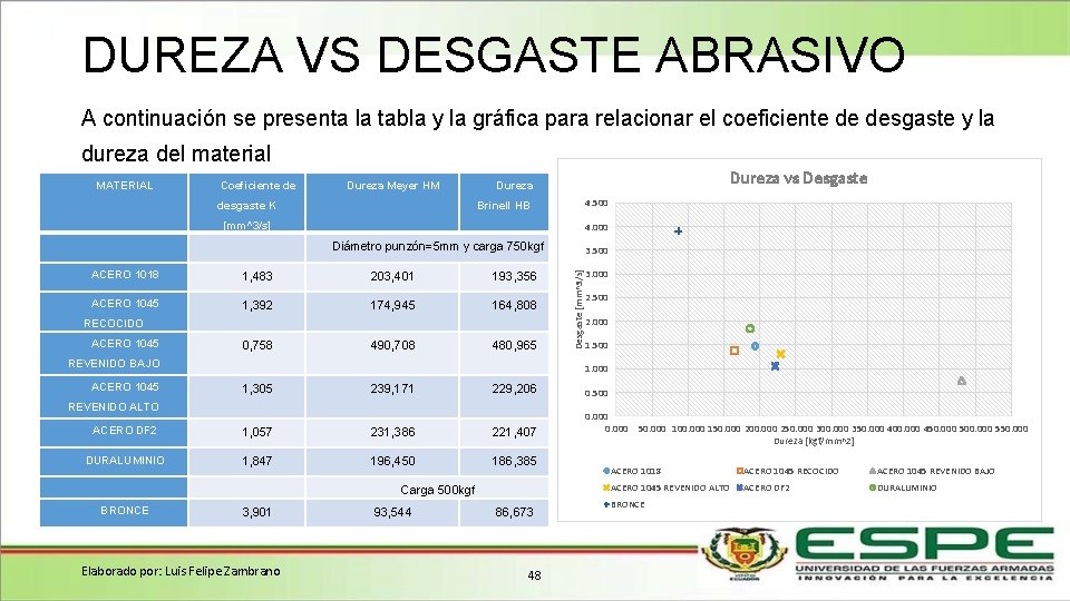 DUREZA VS DESGASTE ABRASIVO A continuación se presenta la tabla y la gráfica para