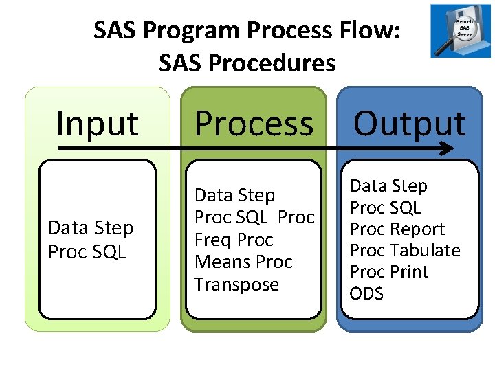 SAS Program Process Flow: SAS Procedures Input Process Output Data Step Proc SQL Proc
