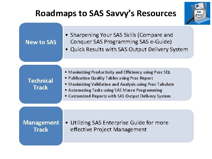 Roadmaps to SAS Savvy’s Resources New to SAS Technical Track • Sharpening Your SAS