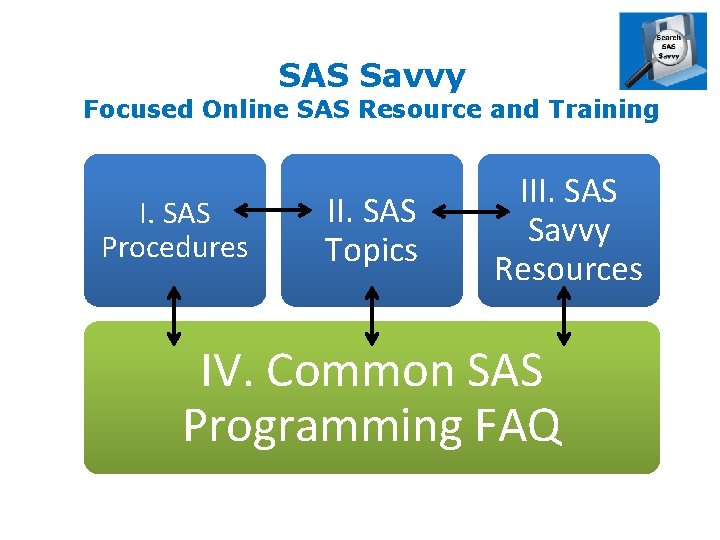 SAS Savvy Focused Online SAS Resource and Training I. SAS Procedures II. SAS Topics
