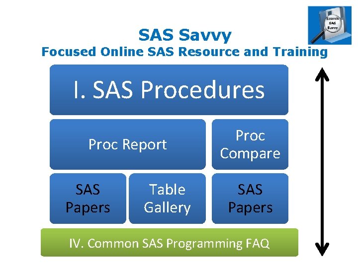 SAS Savvy Focused Online SAS Resource and Training I. SAS Procedures Proc Report SAS