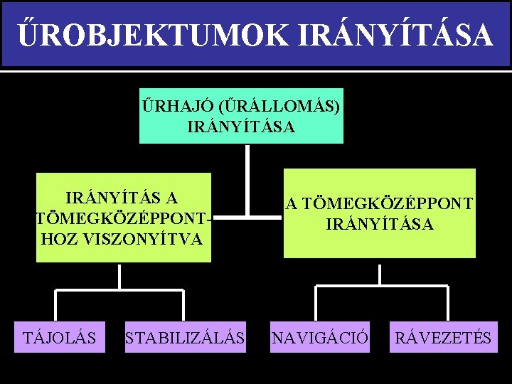 ŰROBJEKTUMOK IRÁNYÍTÁSA ŰRHAJÓ (ŰRÁLLOMÁS) IRÁNYÍTÁSA IRÁNYÍTÁS A TÖMEGKÖZÉPPONTHOZ VISZONYÍTVA TÁJOLÁS STABILIZÁLÁS A TÖMEGKÖZÉPPONT IRÁNYÍTÁSA