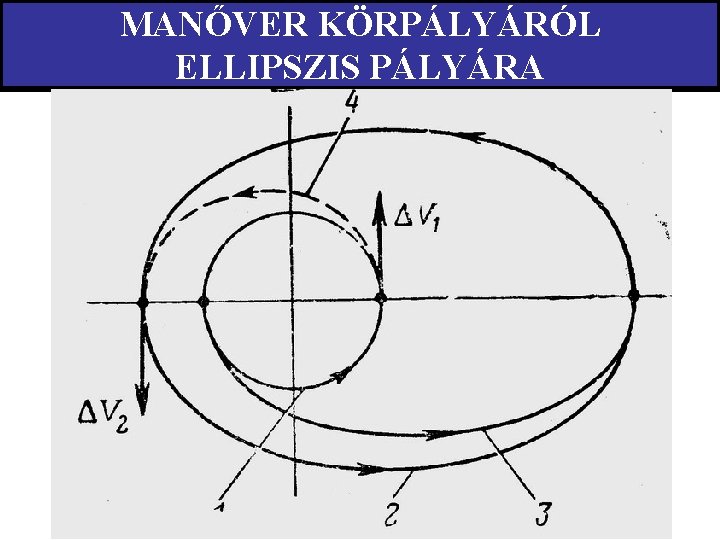 MANŐVER KÖRPÁLYÁRÓL ELLIPSZIS PÁLYÁRA 