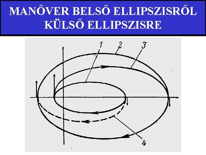 MANŐVER BELSŐ ELLIPSZISRŐL KÜLSŐ ELLIPSZISRE 