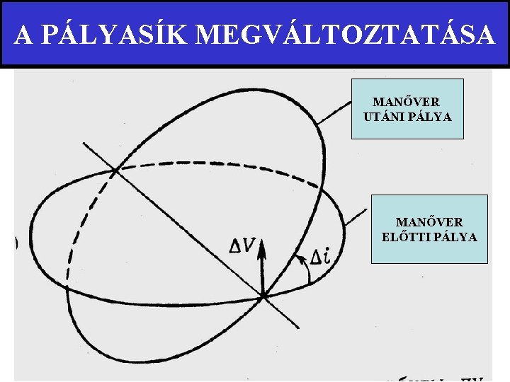 A PÁLYASÍK MEGVÁLTOZTATÁSA MANŐVER UTÁNI PÁLYA MANŐVER ELŐTTI PÁLYA 