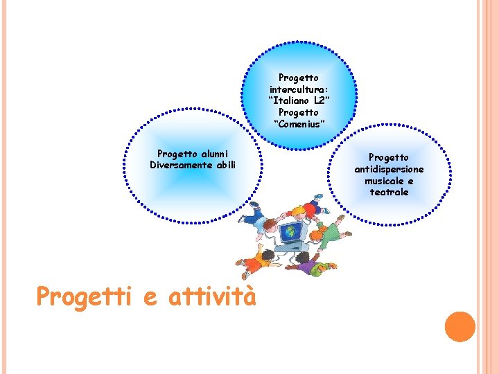 Progetto intercultura: “Italiano L 2” Progetto “Comenius” Progetto alunni Diversamente abili Progetti e attività