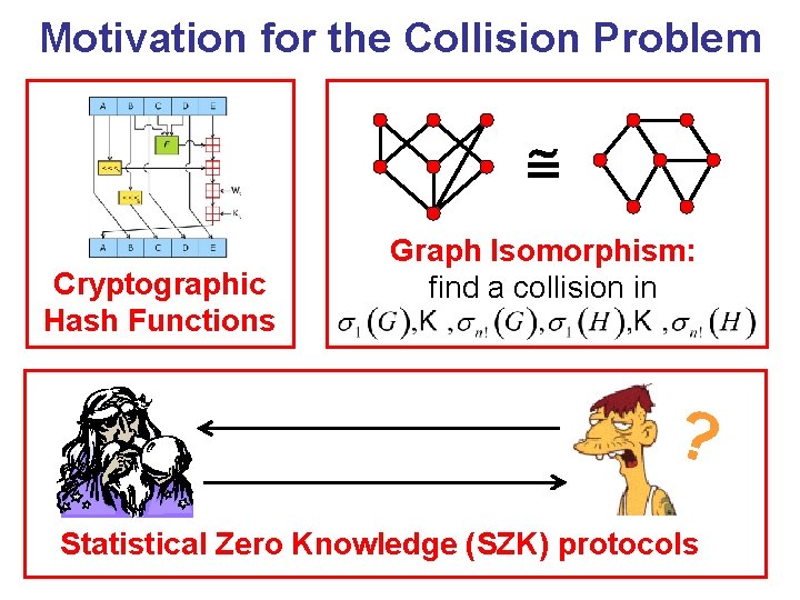 Motivation for the Collision Problem Cryptographic Hash Functions Graph Isomorphism: find a collision in