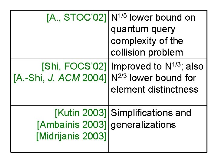 [A. , STOC’ 02] N 1/5 lower bound on quantum query complexity of the