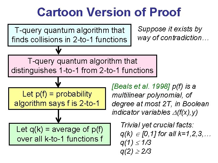 Cartoon Version of Proof T-query quantum algorithm that finds collisions in 2 -to-1 functions