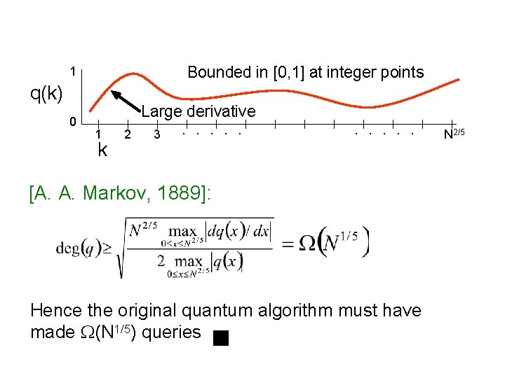Bounded in [0, 1] at integer points 1 q(k) 0 Large derivative 1 k