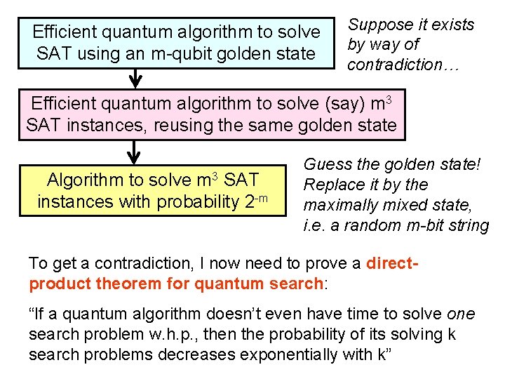 Efficient quantum algorithm to solve SAT using an m-qubit golden state Suppose it exists