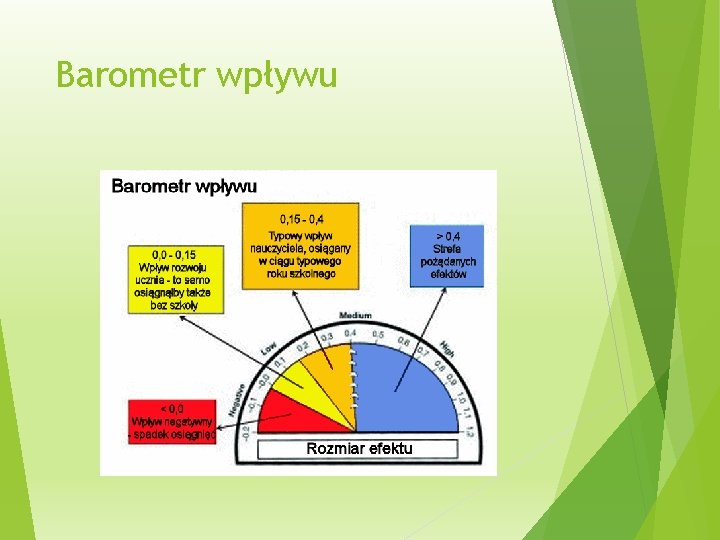 Barometr wpływu 