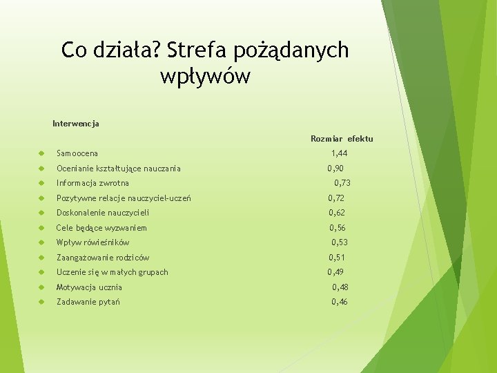 Co działa? Strefa pożądanych wpływów Interwencja Rozmiar efektu Samoocena 1, 44 Ocenianie kształtujące nauczania