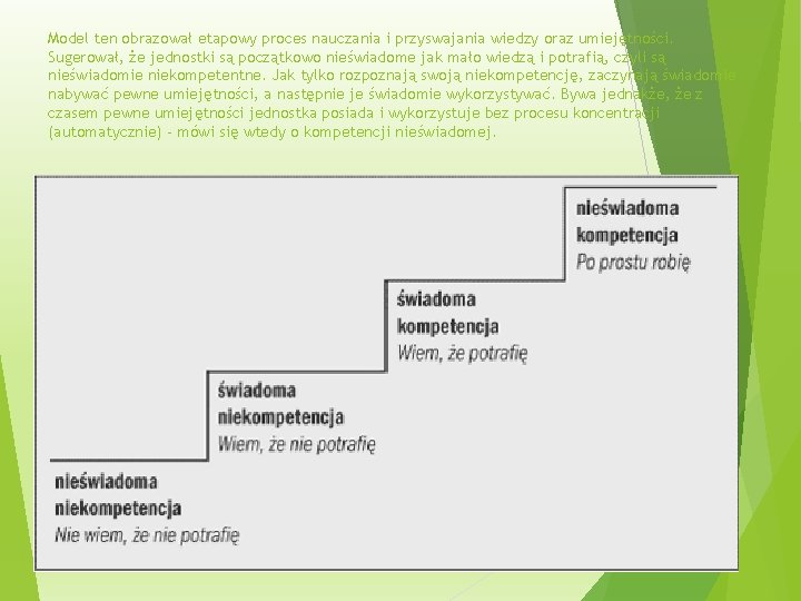 Model ten obrazował etapowy proces nauczania i przyswajania wiedzy oraz umiejętności. Sugerował, że jednostki