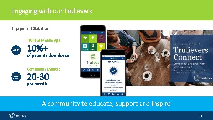 Engaging with our Trulievers Engagement Statistics Trulieve Mobile App: 10%+ of patients downloads Community