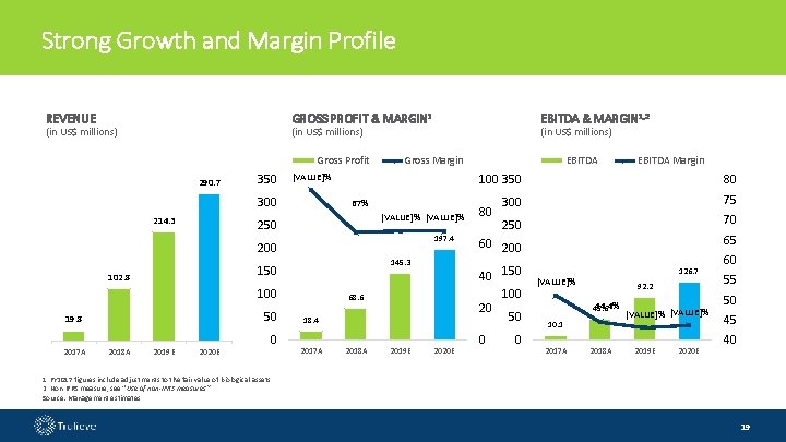 Strong Growth and Margin Profile REVENUE GROSS PROFIT & MARGIN 1 (in US$ millions)