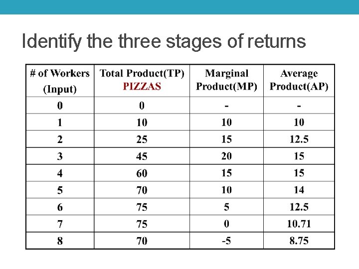 Identify the three stages of returns 