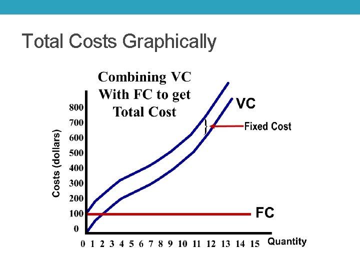 Total Costs Graphically 