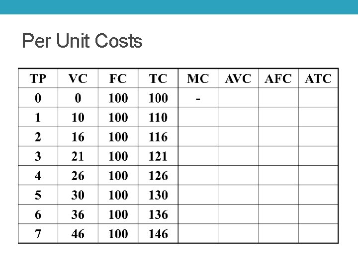 Per Unit Costs 