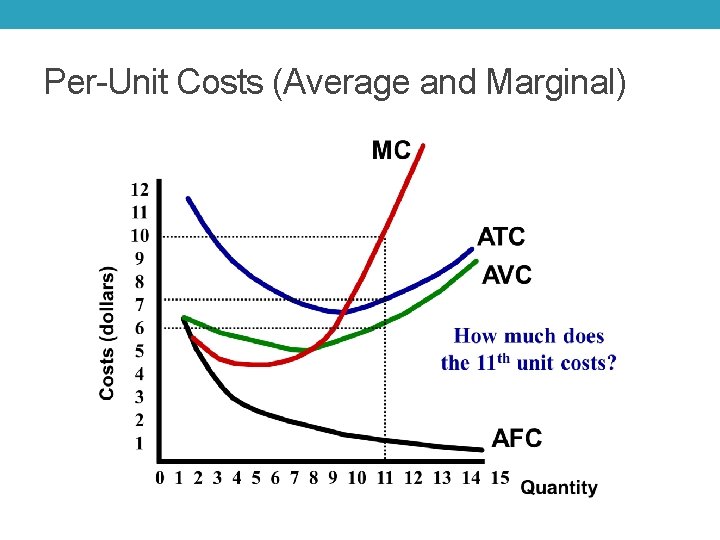 Per-Unit Costs (Average and Marginal) 