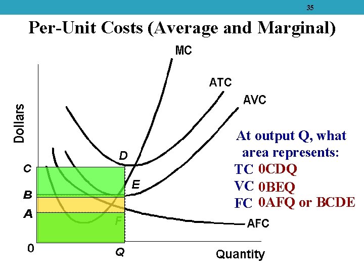 35 Per-Unit Costs (Average and Marginal) At output Q, what area represents: TC 0