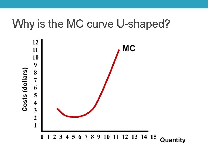 Why is the MC curve U-shaped? 