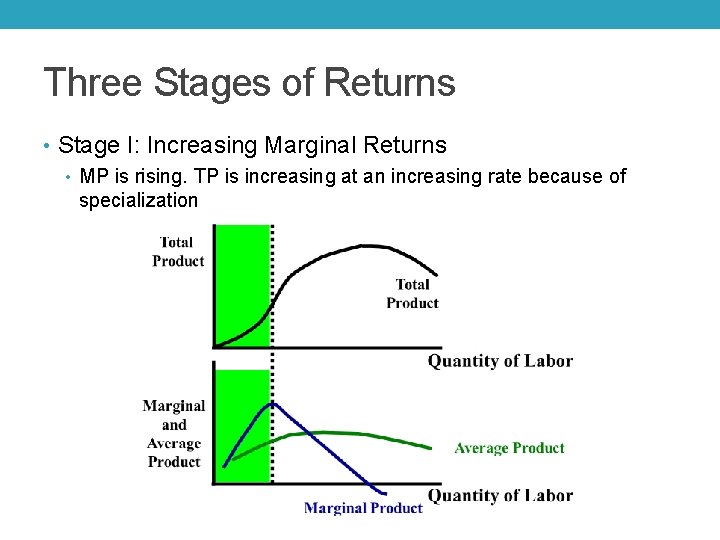 Three Stages of Returns • Stage I: Increasing Marginal Returns • MP is rising.