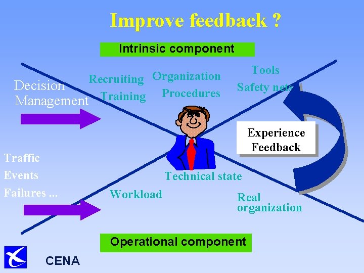 Improve feedback ? Intrinsic component Recruiting Organization Decision Procedures Training Management Traffic Events Failures.