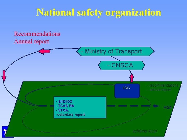 National safety organization Recommendations Annual report - Ministry of Transport - CNSCA LSC -