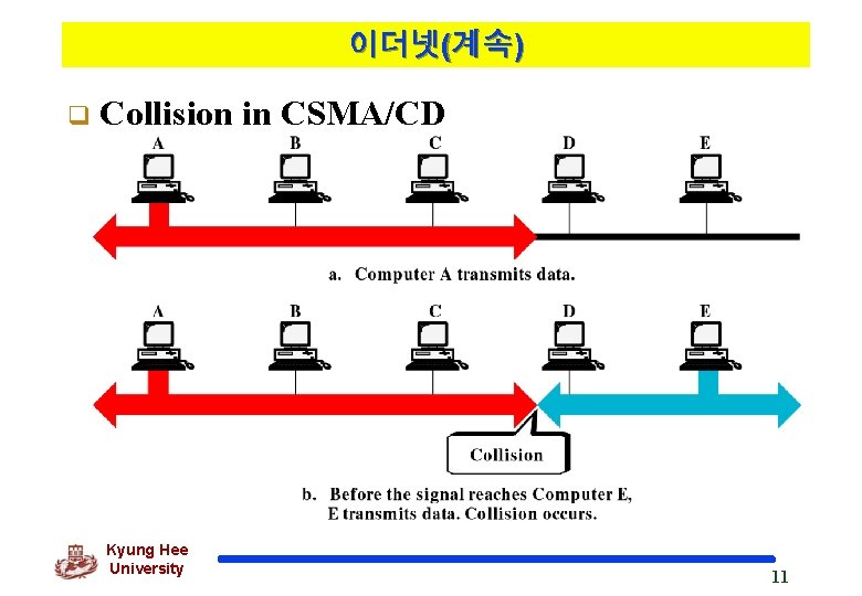 이더넷(계속) q Collision Kyung Hee University in CSMA/CD 11 