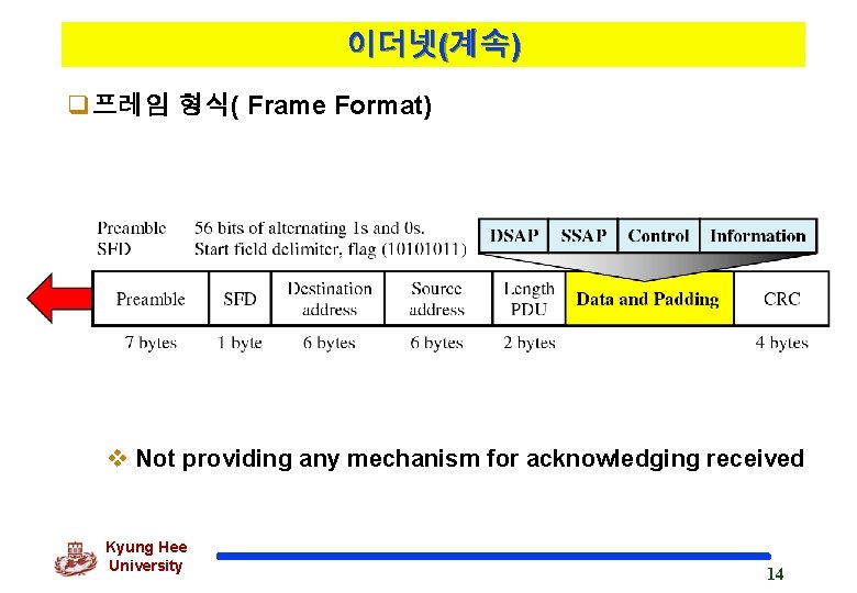 이더넷(계속) q프레임 형식( Frame Format) v Not providing any mechanism for acknowledging received Kyung