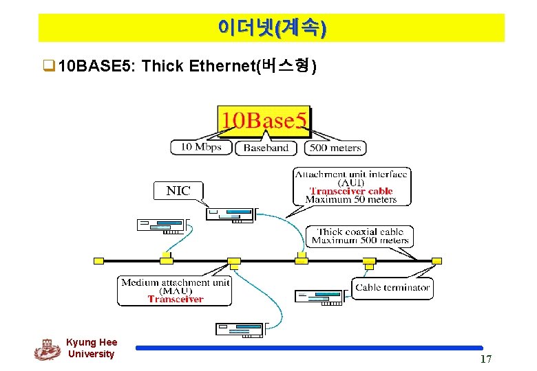 이더넷(계속) q 10 BASE 5: Thick Ethernet(버스형) Kyung Hee University 17 