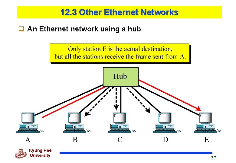 12. 3 Other Ethernet Networks q An Ethernet network using a hub Kyung Hee