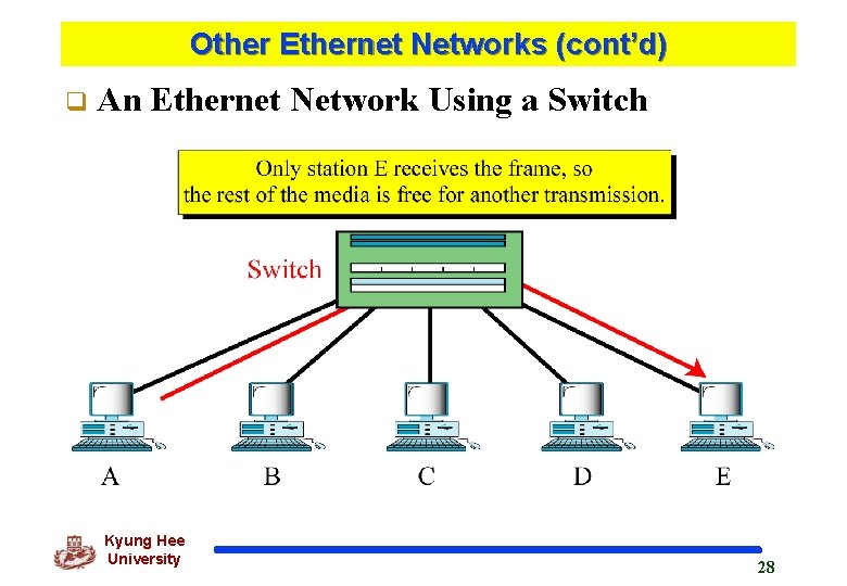 Other Ethernet Networks (cont’d) q An Ethernet Network Using a Switch Kyung Hee University