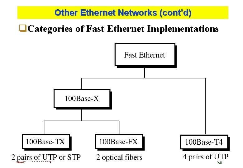 Other Ethernet Networks (cont’d) q. Categories of Fast Ethernet Implementations Kyung Hee University 30