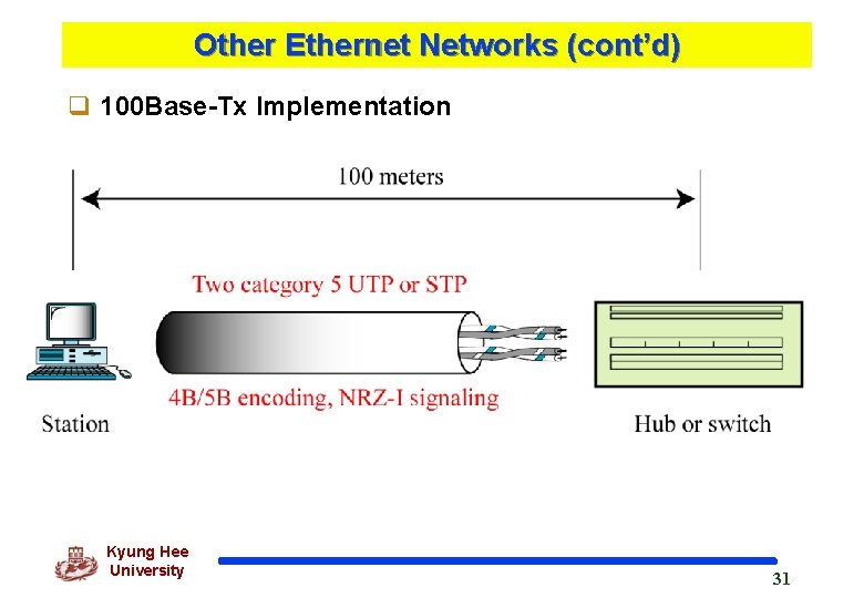 Other Ethernet Networks (cont’d) q 100 Base-Tx Implementation Kyung Hee University 31 