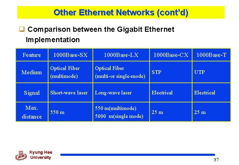 Other Ethernet Networks (cont’d) q Comparison between the Gigabit Ethernet Implementation Feature Medium Signal