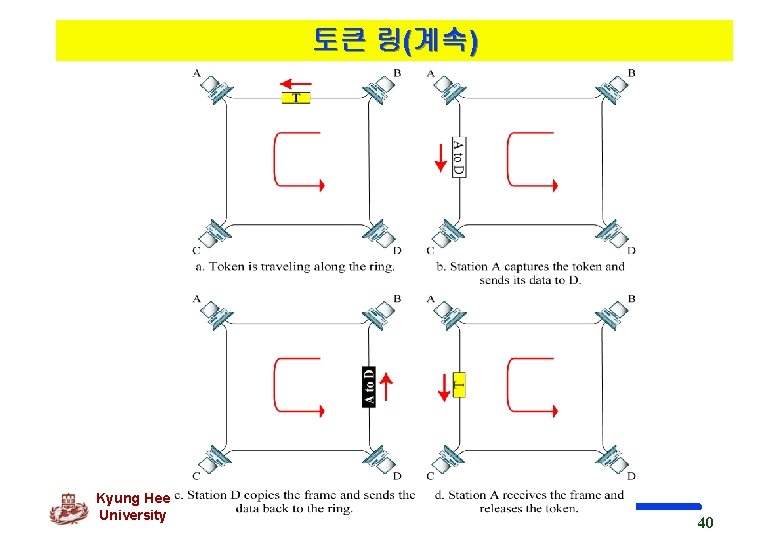 토큰 링(계속) Kyung Hee University 40 