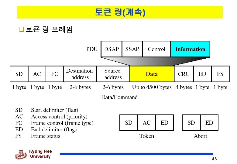 토큰 링(계속) q토큰 링 프레임 Kyung Hee University 43 