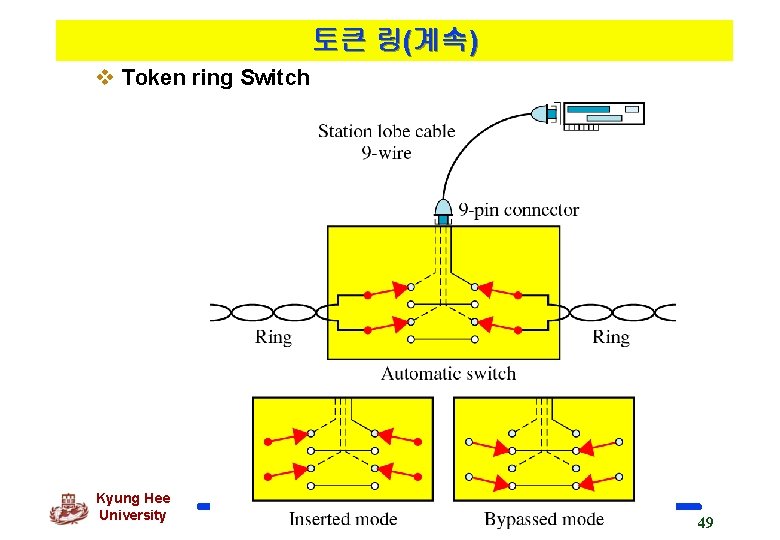 토큰 링(계속) v Token ring Switch Kyung Hee University 49 