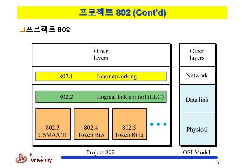프로젝트 802 (Cont’d) q프로젝트 802 Kyung Hee University 5 