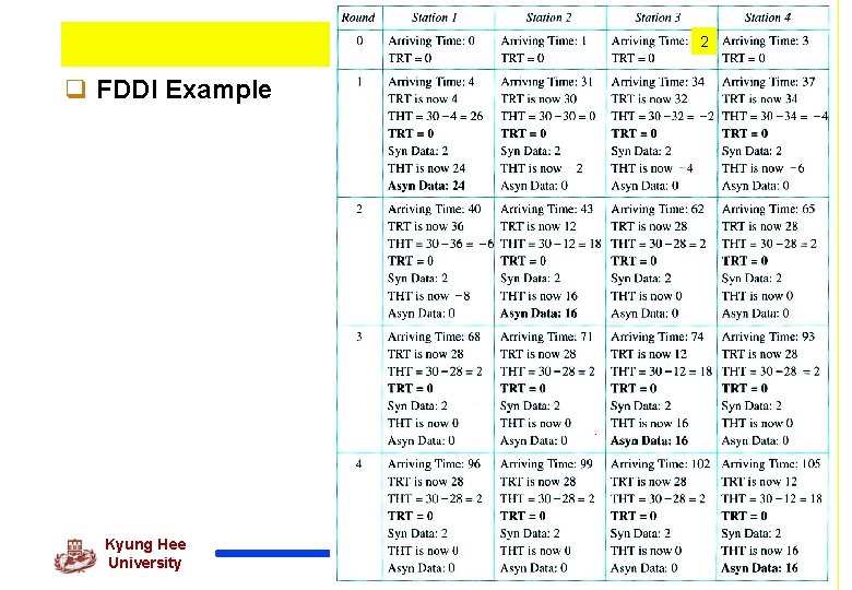 FDDI (Cont’d) 2 2 q FDDI Example Kyung Hee University 55 