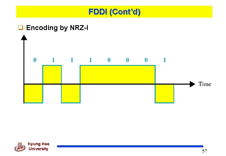 FDDI (Cont’d) q Encoding by NRZ-I Kyung Hee University 57 