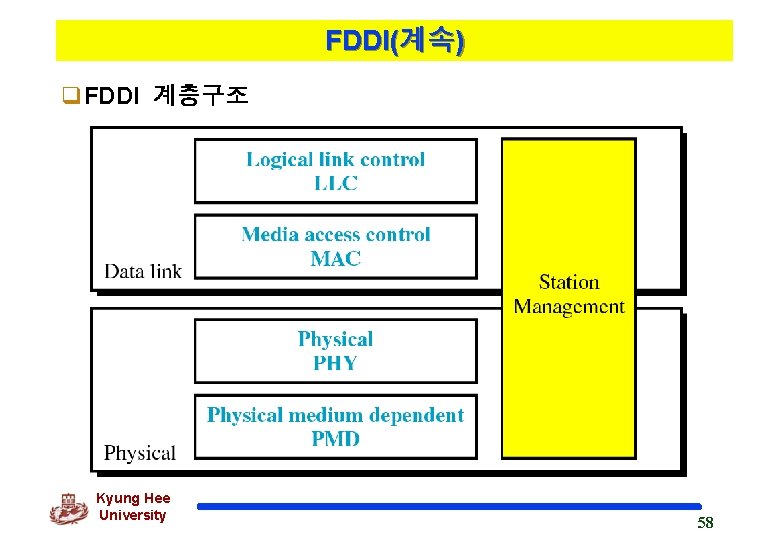 FDDI(계속) q. FDDI 계층구조 Kyung Hee University 58 