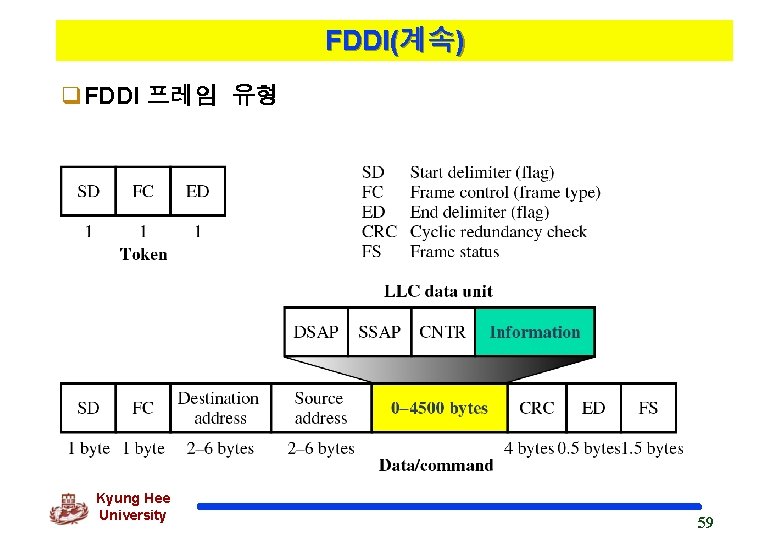 FDDI(계속) q. FDDI 프레임 유형 Kyung Hee University 59 
