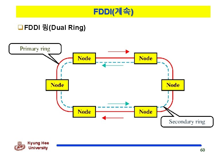 FDDI(계속) q. FDDI 링(Dual Ring) Kyung Hee University 60 
