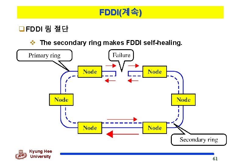 FDDI(계속) q. FDDI 링 절단 v The secondary ring makes FDDI self-healing. Kyung Hee