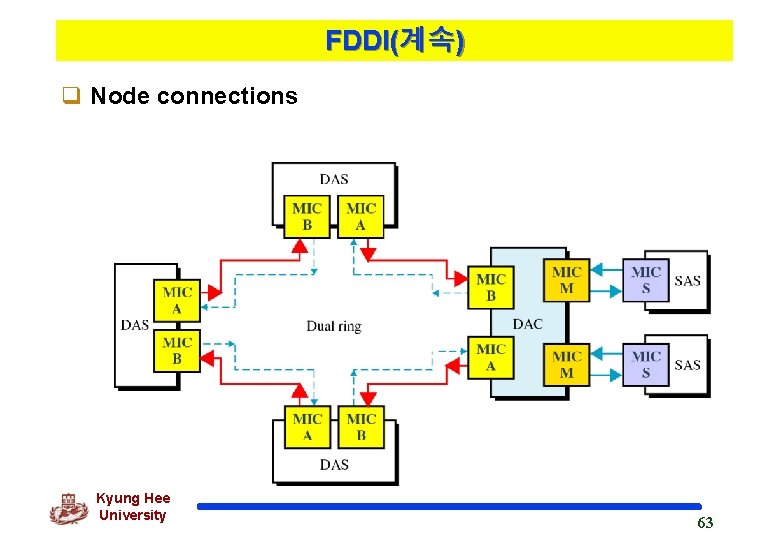 FDDI(계속) q Node connections Kyung Hee University 63 