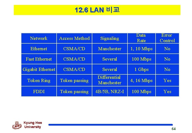 12. 6 LAN 비교 Network Access Method Signaling Data Rate Error Control Ethernet CSMA/CD