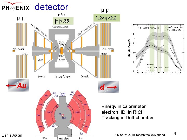 detector µ + µ- e+ e|h|<. 35 µ + µ 1. 2>h>2. 2 Phobos